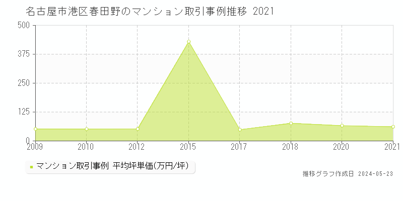 名古屋市港区春田野のマンション価格推移グラフ 