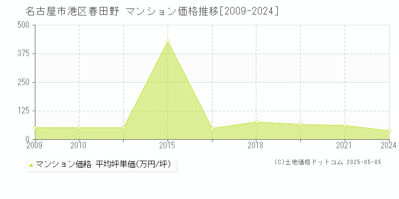 春田野(名古屋市港区)のマンション価格推移グラフ(坪単価)[2009-2024年]