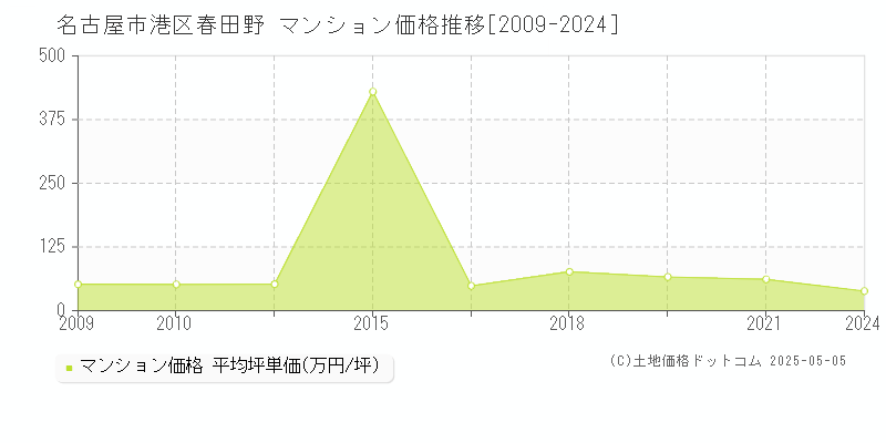 名古屋市港区春田野のマンション価格推移グラフ 