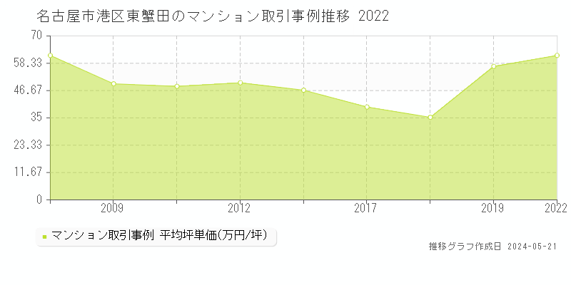 名古屋市港区東蟹田のマンション価格推移グラフ 