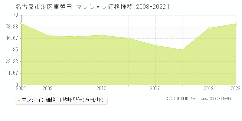 東蟹田(名古屋市港区)のマンション価格推移グラフ(坪単価)[2008-2022年]