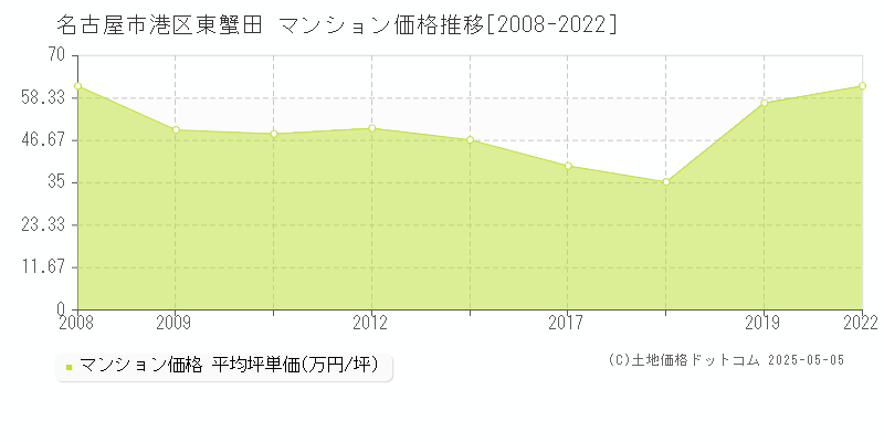 名古屋市港区東蟹田のマンション価格推移グラフ 