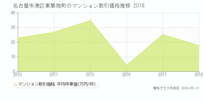 名古屋市港区東築地町のマンション取引価格推移グラフ 
