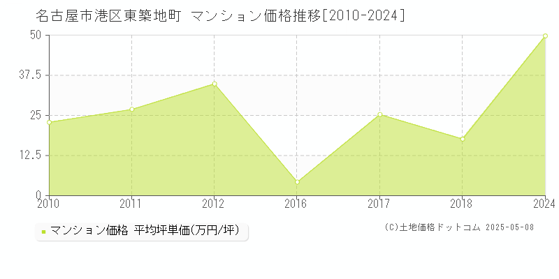 東築地町(名古屋市港区)のマンション価格推移グラフ(坪単価)[2010-2024年]