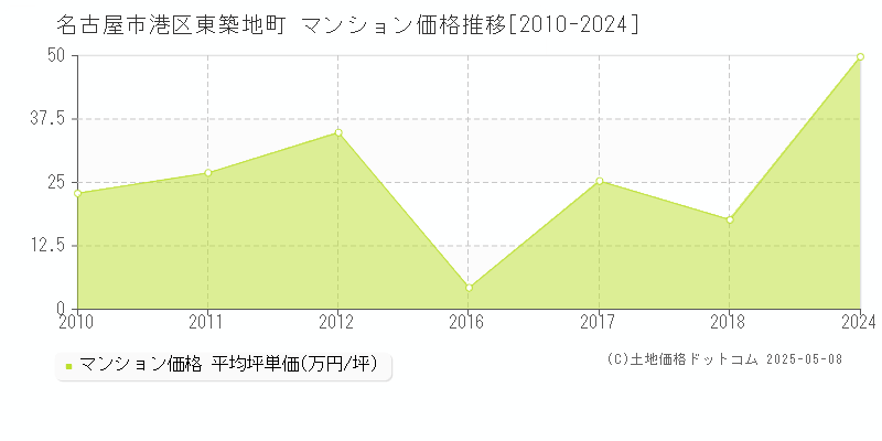 名古屋市港区東築地町のマンション取引価格推移グラフ 