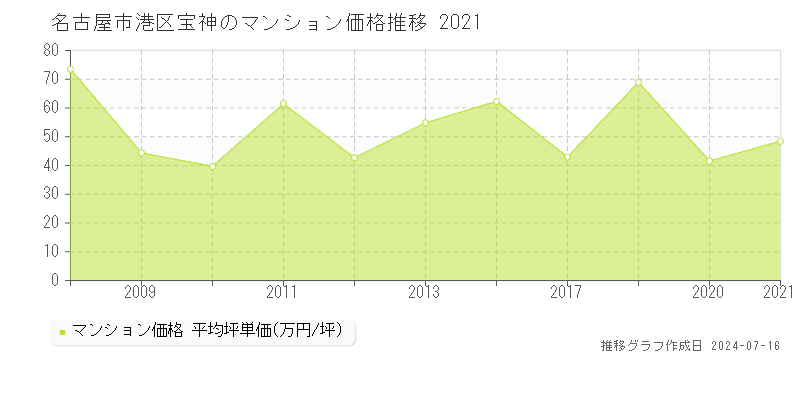 名古屋市港区宝神のマンション価格推移グラフ 
