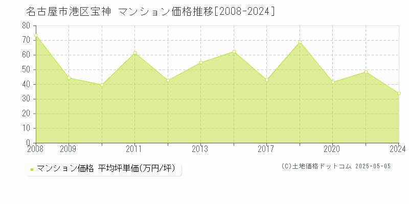 宝神(名古屋市港区)のマンション価格推移グラフ(坪単価)[2008-2024年]