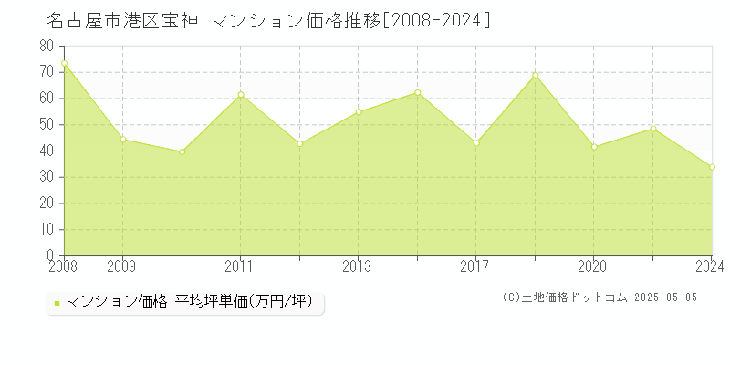 名古屋市港区宝神のマンション価格推移グラフ 