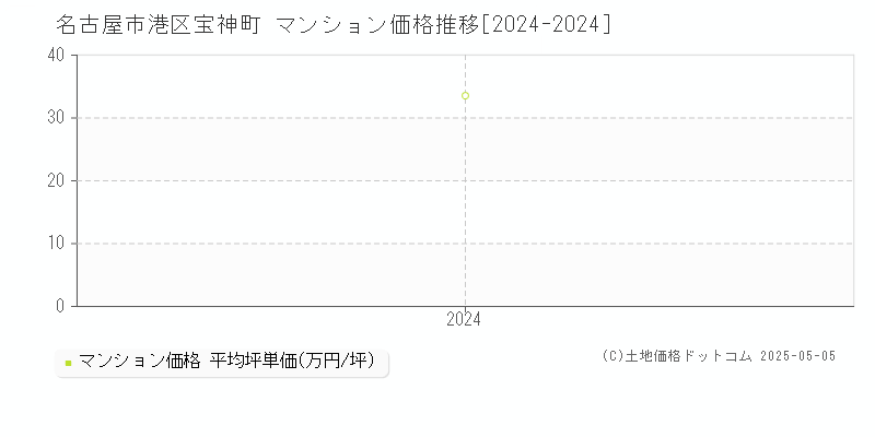 宝神町(名古屋市港区)のマンション価格推移グラフ(坪単価)[2024-2024年]