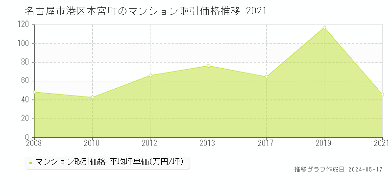 名古屋市港区本宮町のマンション価格推移グラフ 