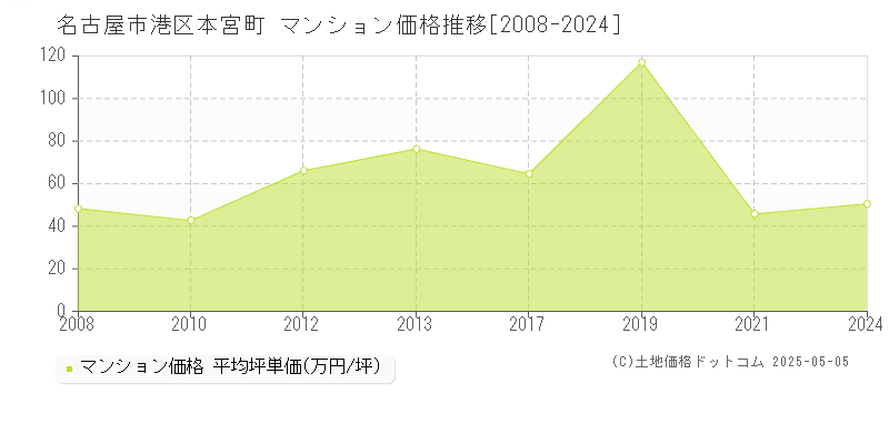 本宮町(名古屋市港区)のマンション価格推移グラフ(坪単価)[2008-2024年]