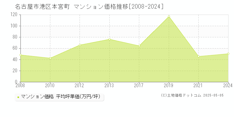 名古屋市港区本宮町のマンション価格推移グラフ 