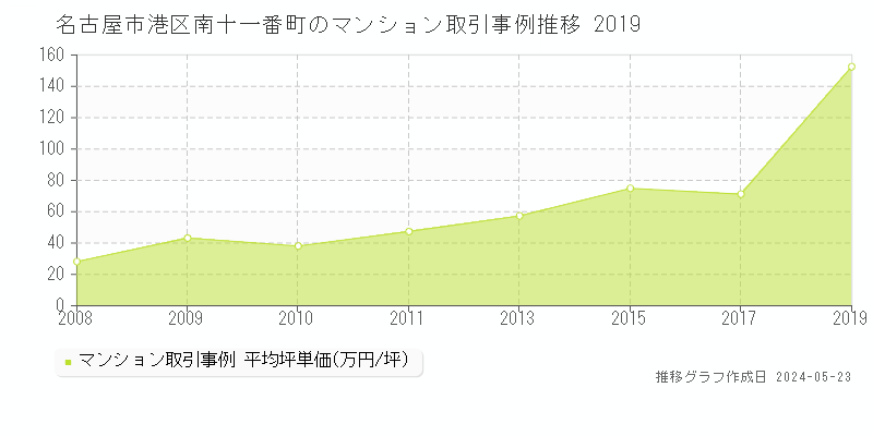 名古屋市港区南十一番町のマンション価格推移グラフ 