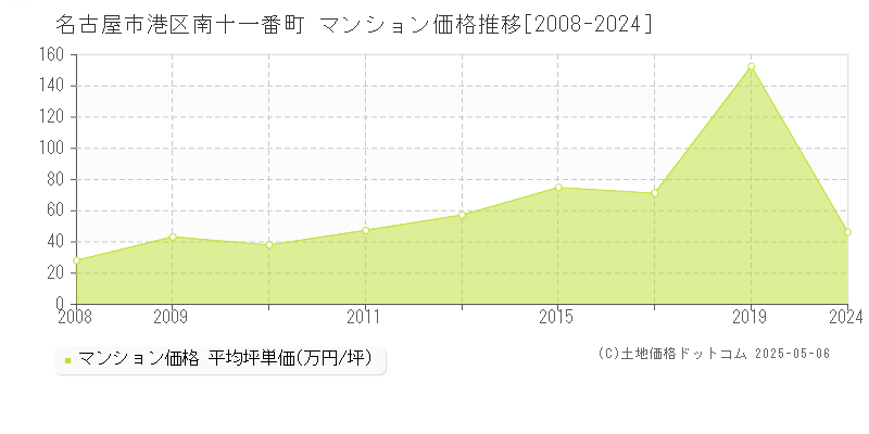 南十一番町(名古屋市港区)のマンション価格推移グラフ(坪単価)[2008-2024年]