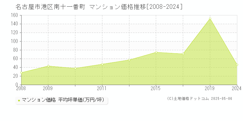 名古屋市港区南十一番町のマンション価格推移グラフ 