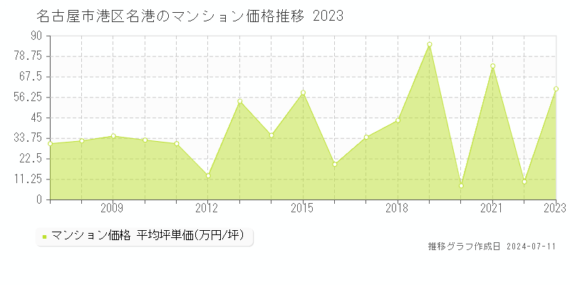 名古屋市港区名港のマンション価格推移グラフ 