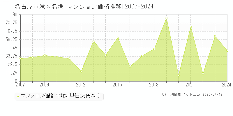 名古屋市港区名港のマンション価格推移グラフ 