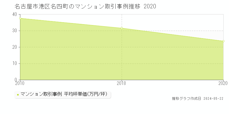 名古屋市港区名四町のマンション価格推移グラフ 