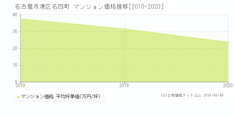 名四町(名古屋市港区)のマンション価格推移グラフ(坪単価)[2010-2020年]