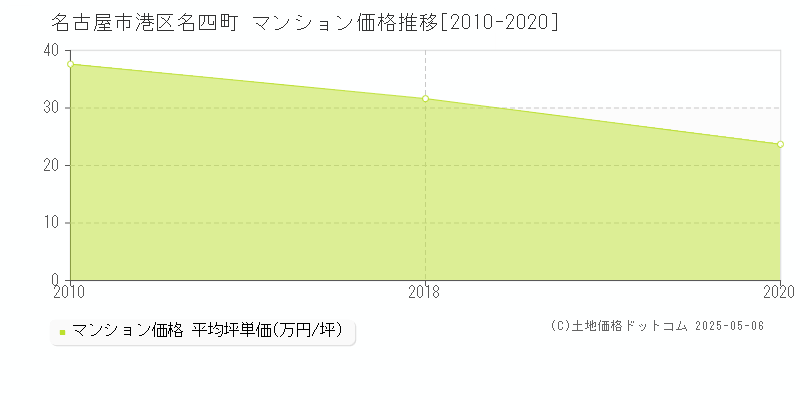 名古屋市港区名四町のマンション価格推移グラフ 