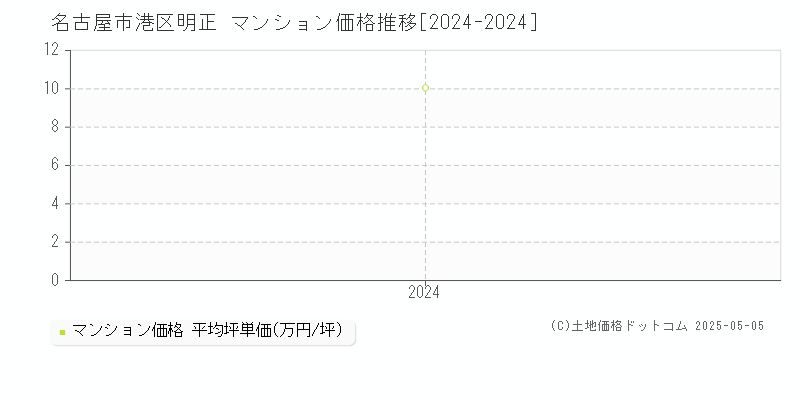 明正(名古屋市港区)のマンション価格推移グラフ(坪単価)[2024-2024年]