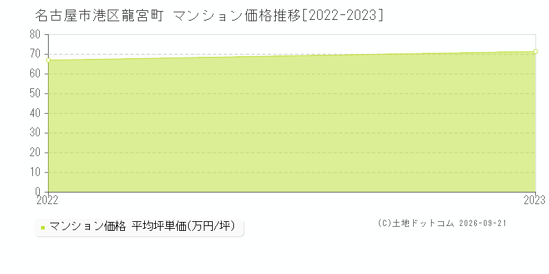 名古屋市港区龍宮町のマンション価格推移グラフ(坪単価)[2022-2023年]