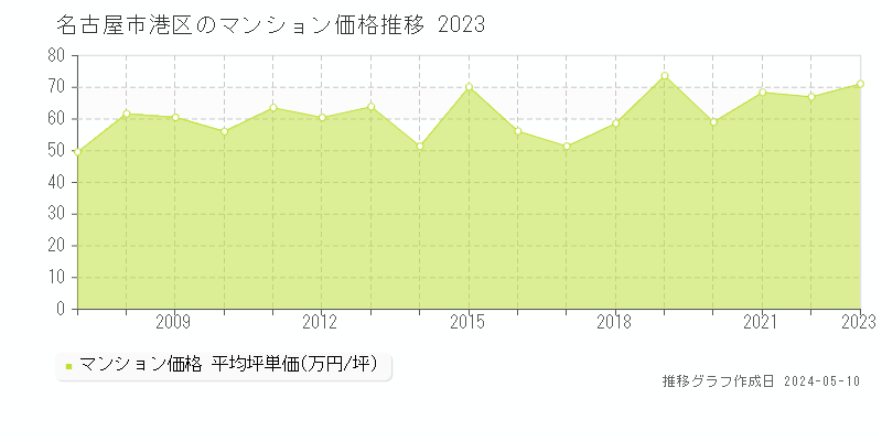 名古屋市港区全域のマンション取引事例推移グラフ 
