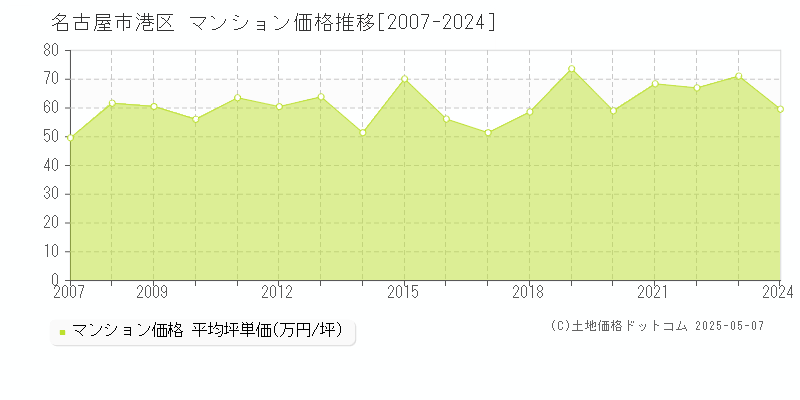 名古屋市港区(愛知県)のマンション価格推移グラフ(坪単価)[2007-2024年]
