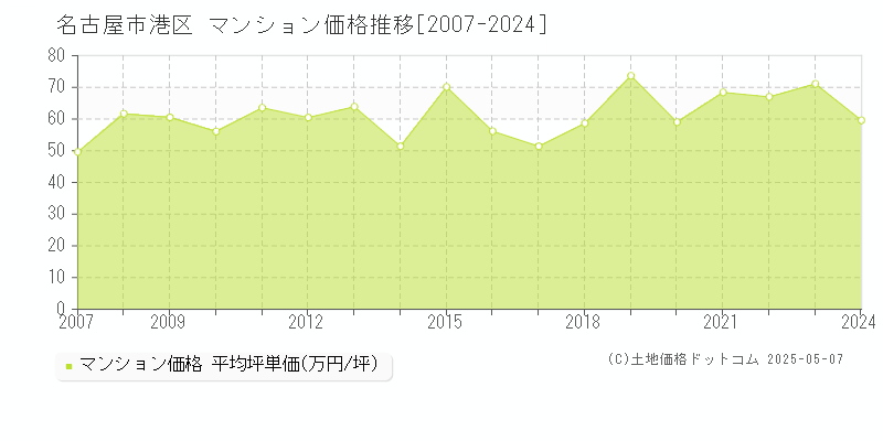 名古屋市港区全域のマンション価格推移グラフ 