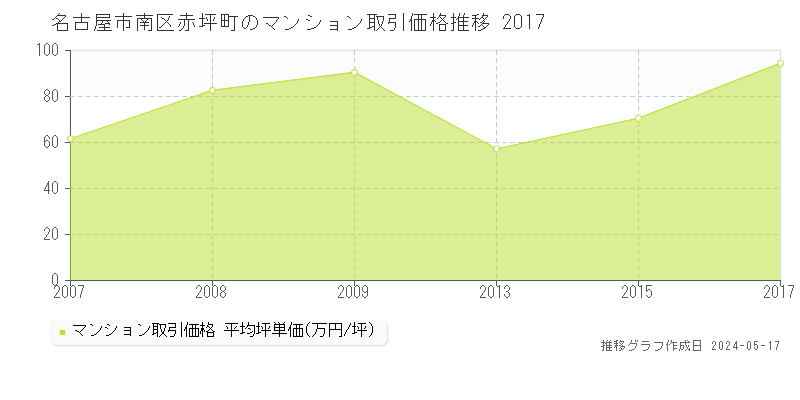 名古屋市南区赤坪町のマンション価格推移グラフ 