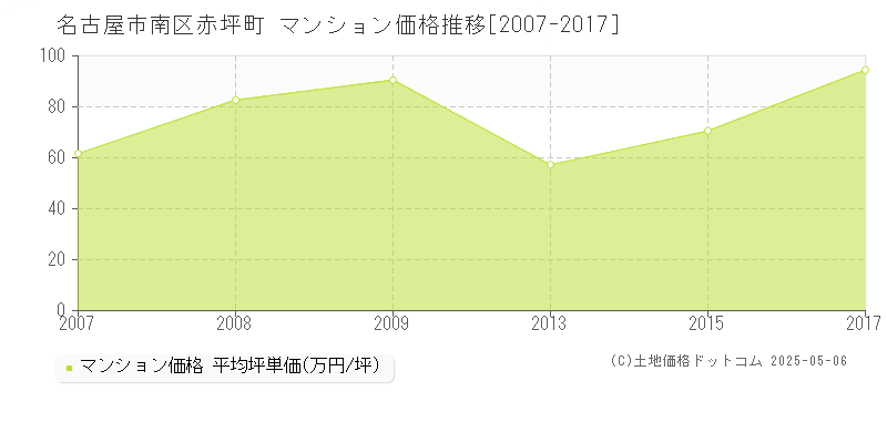 赤坪町(名古屋市南区)のマンション価格推移グラフ(坪単価)[2007-2017年]