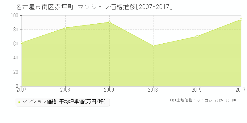 名古屋市南区赤坪町のマンション価格推移グラフ 