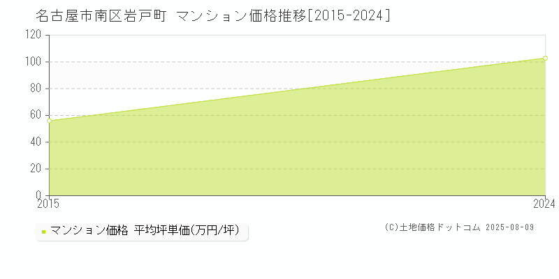 岩戸町(名古屋市南区)のマンション価格推移グラフ(坪単価)[2015-2024年]