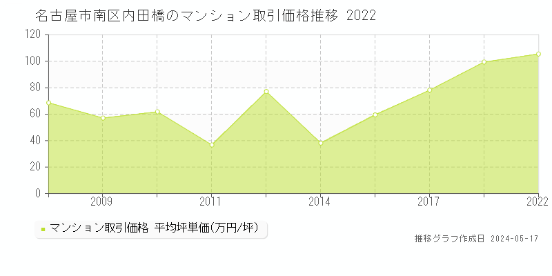 名古屋市南区内田橋のマンション価格推移グラフ 