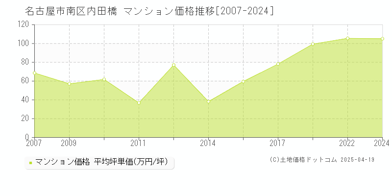 名古屋市南区内田橋のマンション価格推移グラフ 