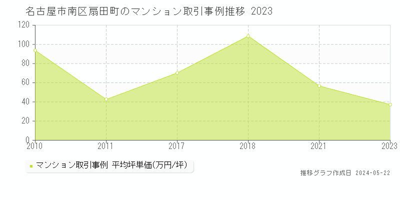 名古屋市南区扇田町のマンション取引価格推移グラフ 