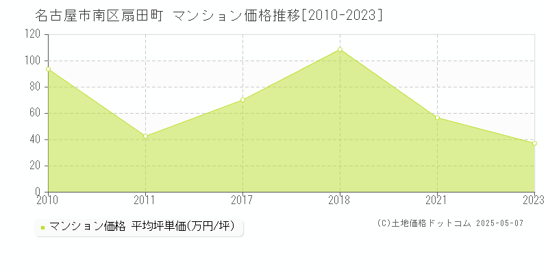 扇田町(名古屋市南区)のマンション価格推移グラフ(坪単価)[2010-2023年]