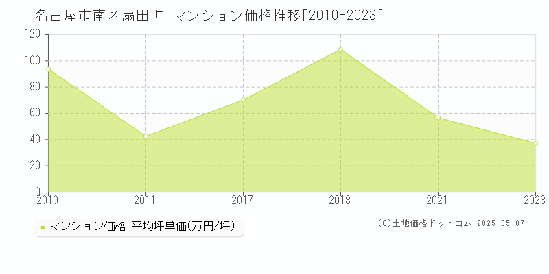 名古屋市南区扇田町のマンション価格推移グラフ 