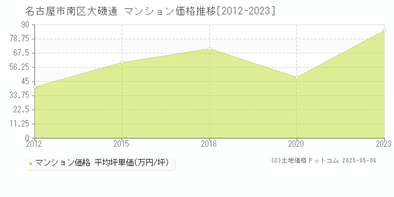 大磯通(名古屋市南区)のマンション価格推移グラフ(坪単価)[2012-2023年]