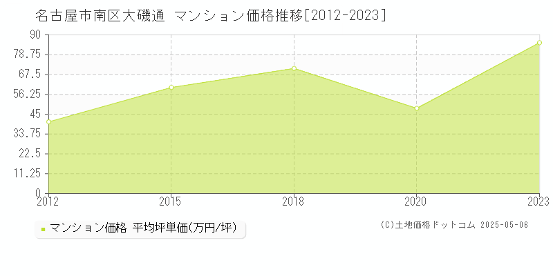 名古屋市南区大磯通のマンション価格推移グラフ 