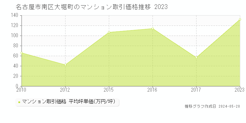 名古屋市南区大堀町のマンション価格推移グラフ 