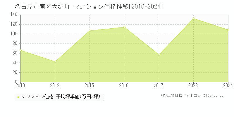 大堀町(名古屋市南区)のマンション価格推移グラフ(坪単価)[2010-2024年]