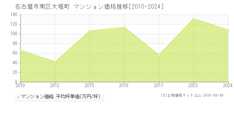 名古屋市南区大堀町のマンション価格推移グラフ 