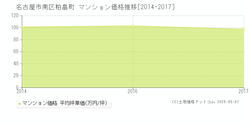 粕畠町(名古屋市南区)のマンション価格推移グラフ(坪単価)[2014-2017年]