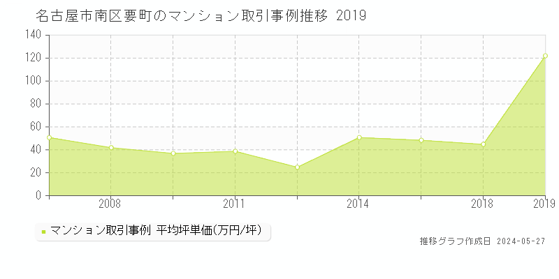 名古屋市南区要町のマンション価格推移グラフ 