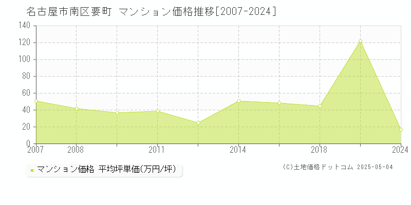 要町(名古屋市南区)のマンション価格推移グラフ(坪単価)[2007-2024年]