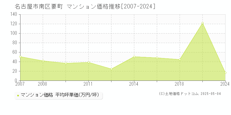 名古屋市南区要町のマンション価格推移グラフ 