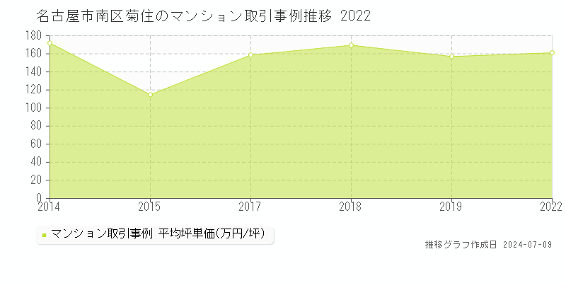 名古屋市南区菊住のマンション価格推移グラフ 