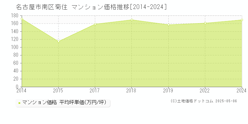 名古屋市南区菊住のマンション価格推移グラフ 