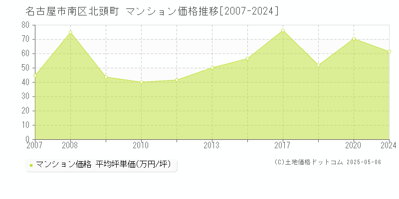 北頭町(名古屋市南区)のマンション価格推移グラフ(坪単価)[2007-2024年]